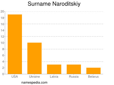 Familiennamen Naroditskiy