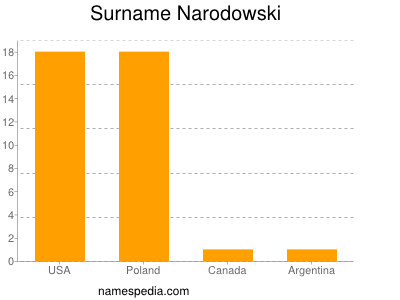 Familiennamen Narodowski