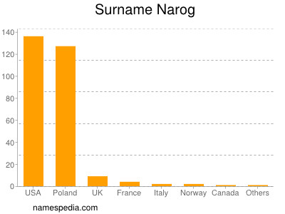 Surname Narog