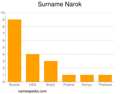 Familiennamen Narok