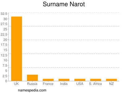 Familiennamen Narot