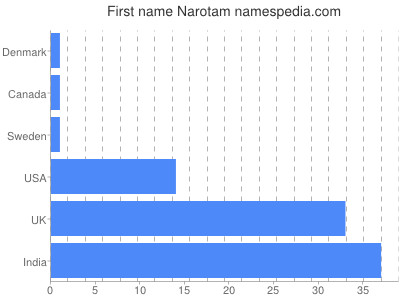 Vornamen Narotam