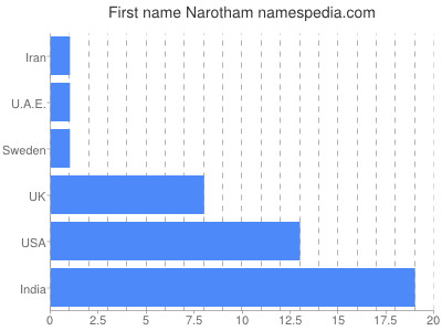 prenom Narotham