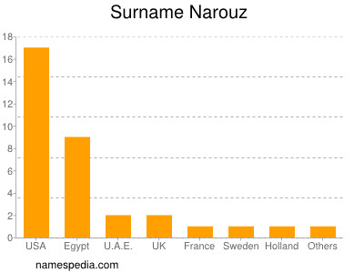 Familiennamen Narouz