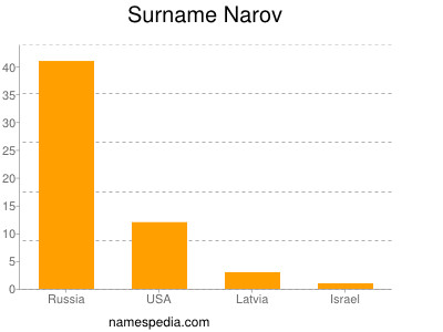 Familiennamen Narov