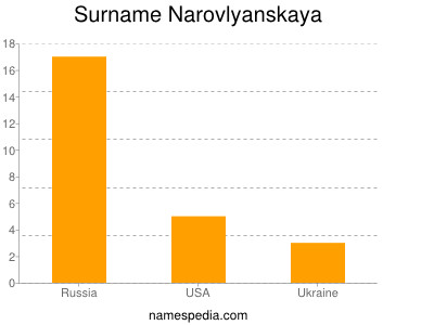 Familiennamen Narovlyanskaya