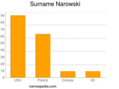 Familiennamen Narowski