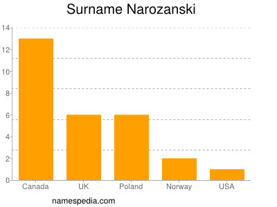 Surname Narozanski