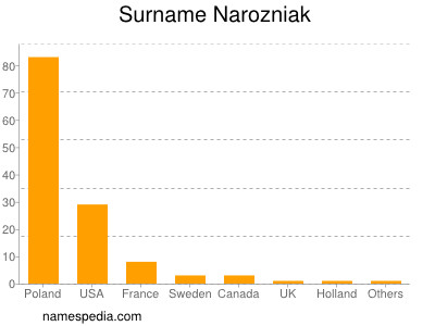 Familiennamen Narozniak
