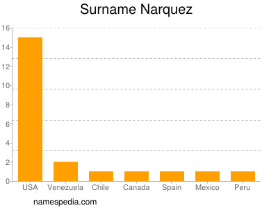 Familiennamen Narquez