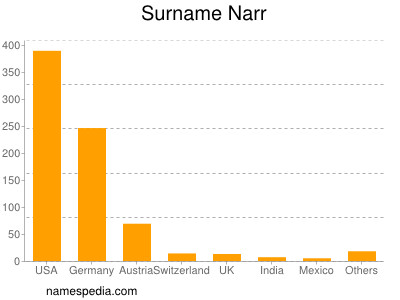 Familiennamen Narr