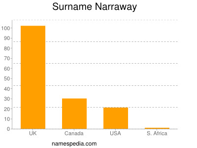 Familiennamen Narraway