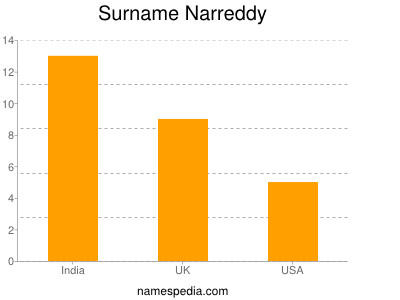 Familiennamen Narreddy