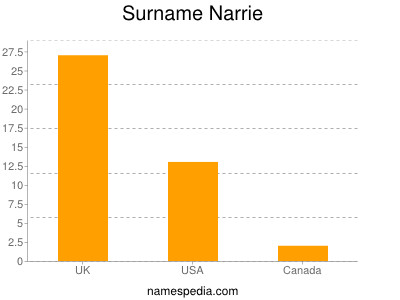 Familiennamen Narrie