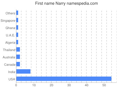 Given name Narry