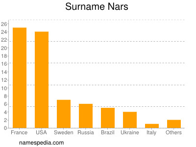 nom Nars