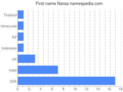 Vornamen Narsa