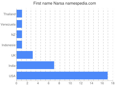 prenom Narsa