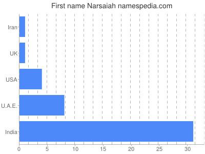 Vornamen Narsaiah