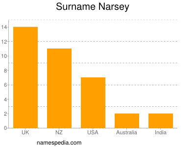 Familiennamen Narsey