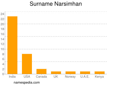 Familiennamen Narsimhan