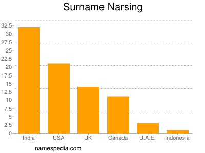 Surname Narsing