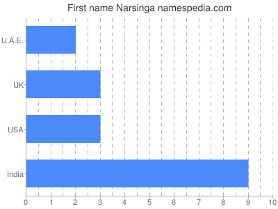 Vornamen Narsinga