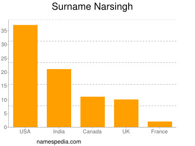 nom Narsingh