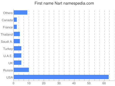 Given name Nart