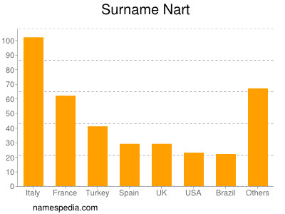 Surname Nart