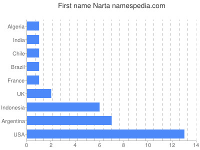 Vornamen Narta