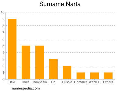 Familiennamen Narta