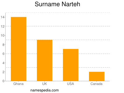 Familiennamen Narteh