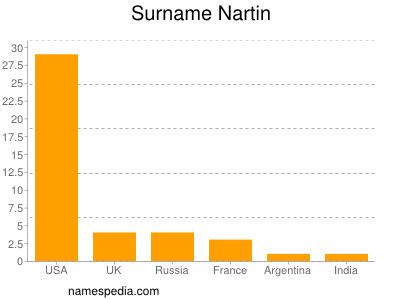 Nartin - Names Encyclopedia