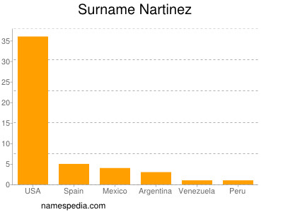 Familiennamen Nartinez