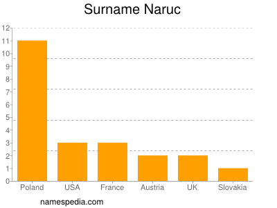 nom Naruc