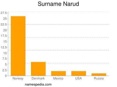 Surname Narud