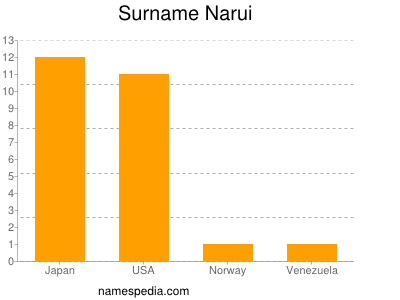 Familiennamen Narui