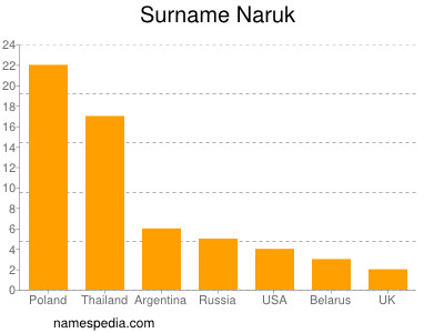 Surname Naruk