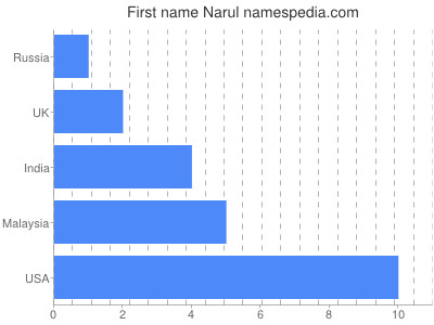 Vornamen Narul