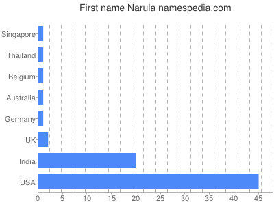 Vornamen Narula