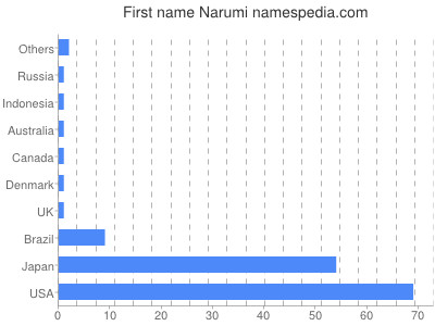 Given name Narumi