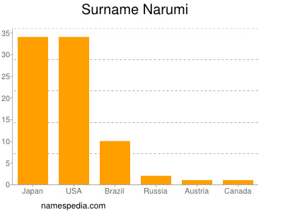 Surname Narumi