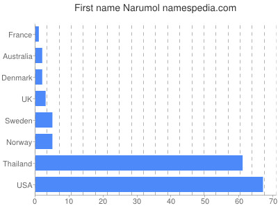 Vornamen Narumol
