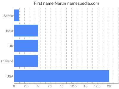Given name Narun