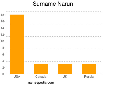Surname Narun
