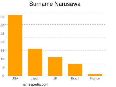 Familiennamen Narusawa