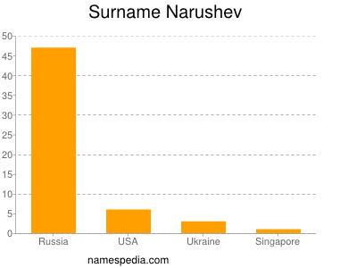 Surname Narushev