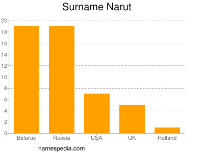 Familiennamen Narut
