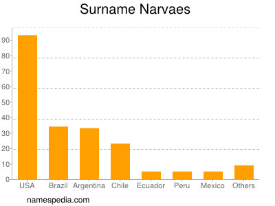 Familiennamen Narvaes